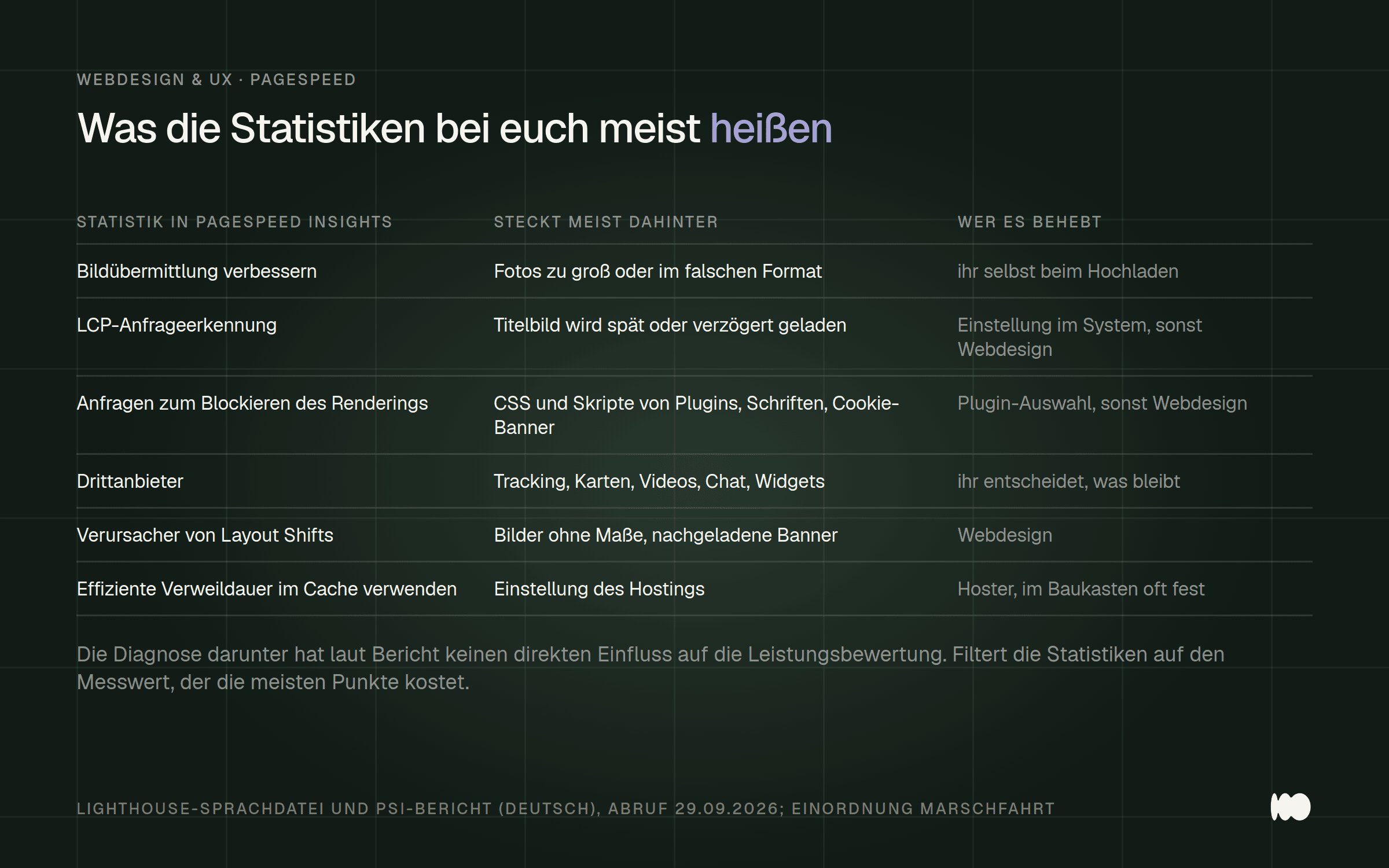 Tabelle mit sechs häufigen Statistiken aus PageSpeed Insights, von Bildübermittlung verbessern bis Effiziente Verweildauer im Cache verwenden, jeweils mit der typischen Ursache auf kleinen Websites und dem, der sie beheben kann.