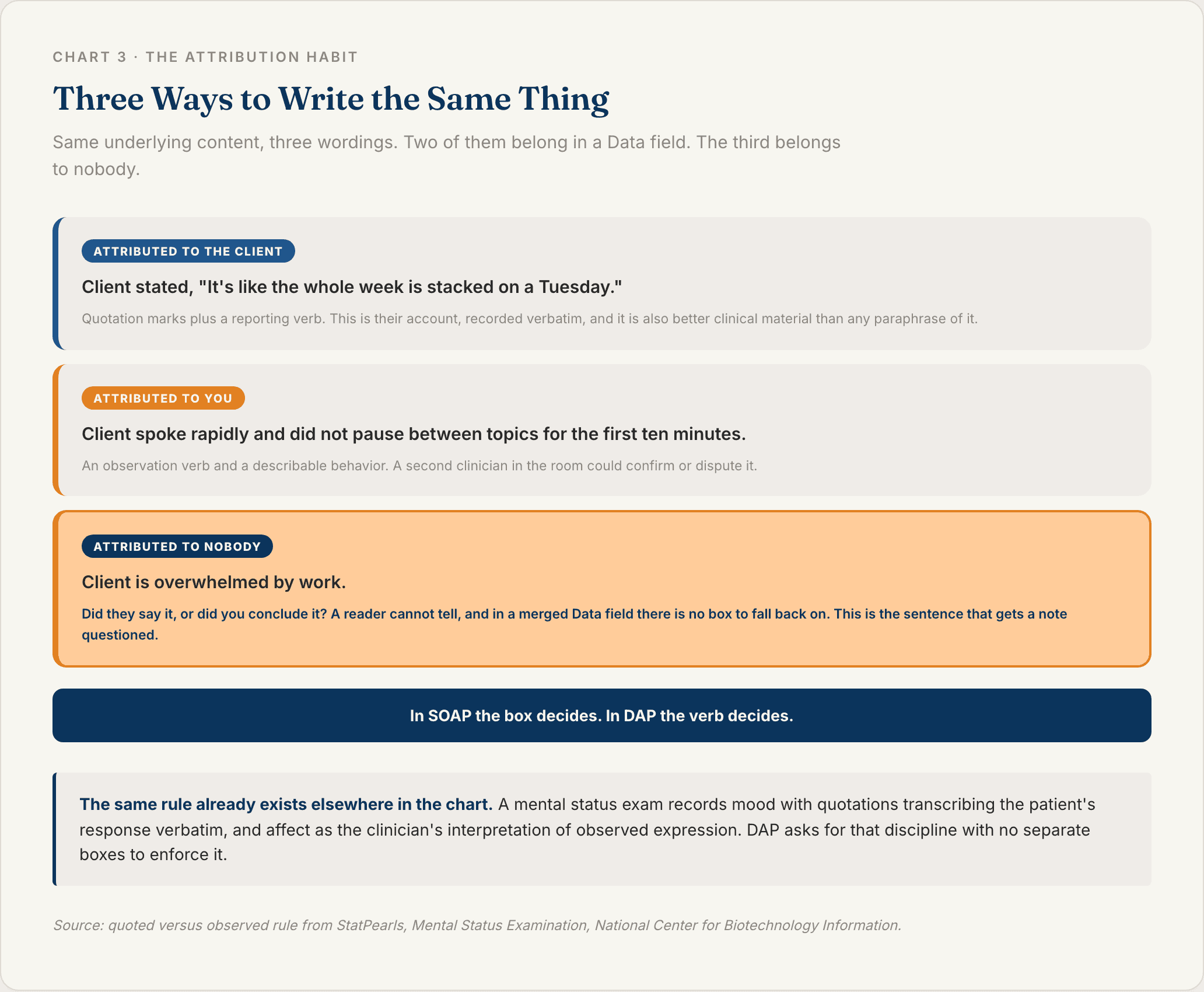 Three versions of the same clinical observation in a DAP note data field, showing quoted client speech, clinician observation, and an ambiguous version that attributes to neither