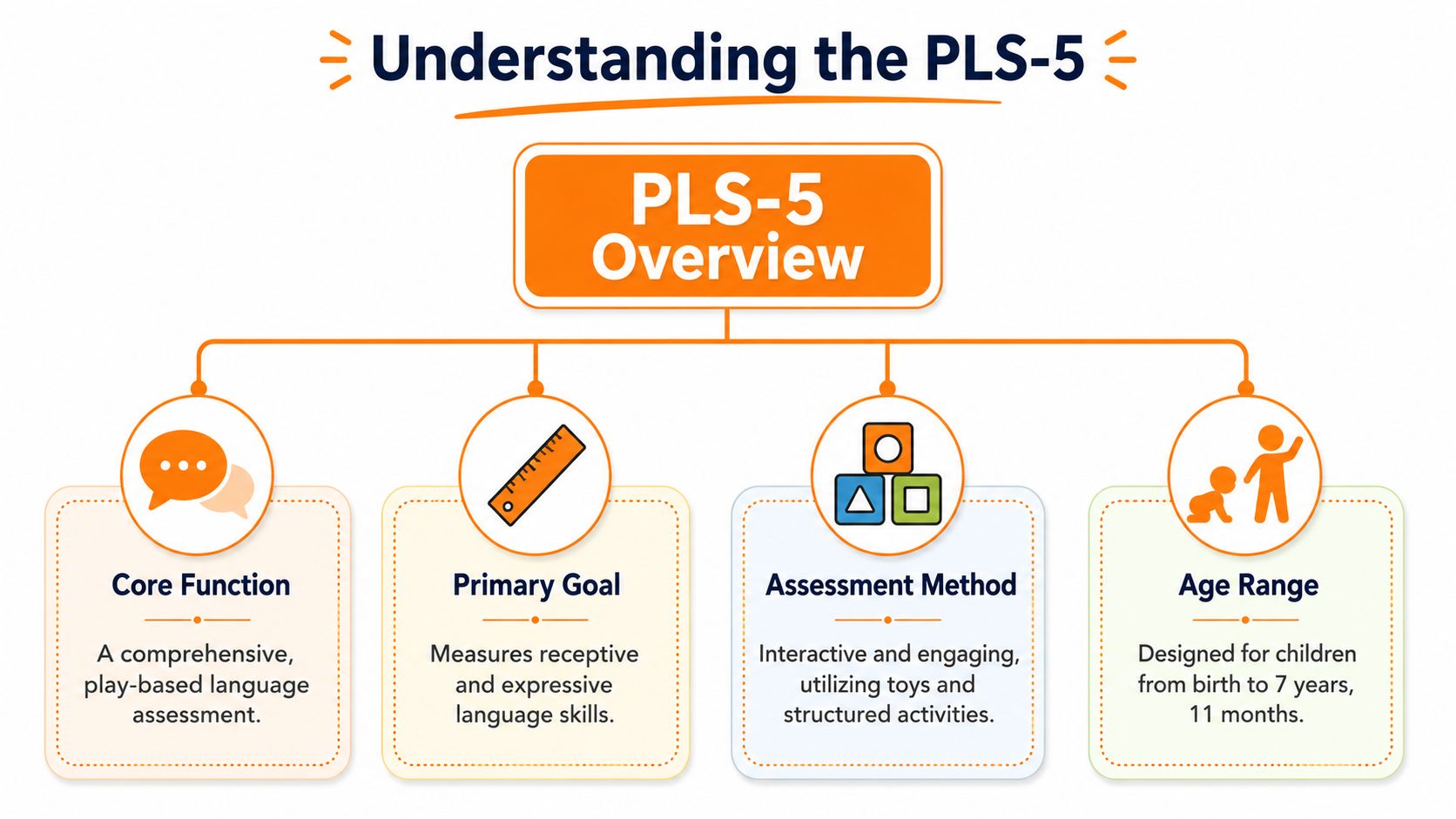A diagram titled PLS-5 Overview illustrating the core function, goal, assessment method, and age range for children.