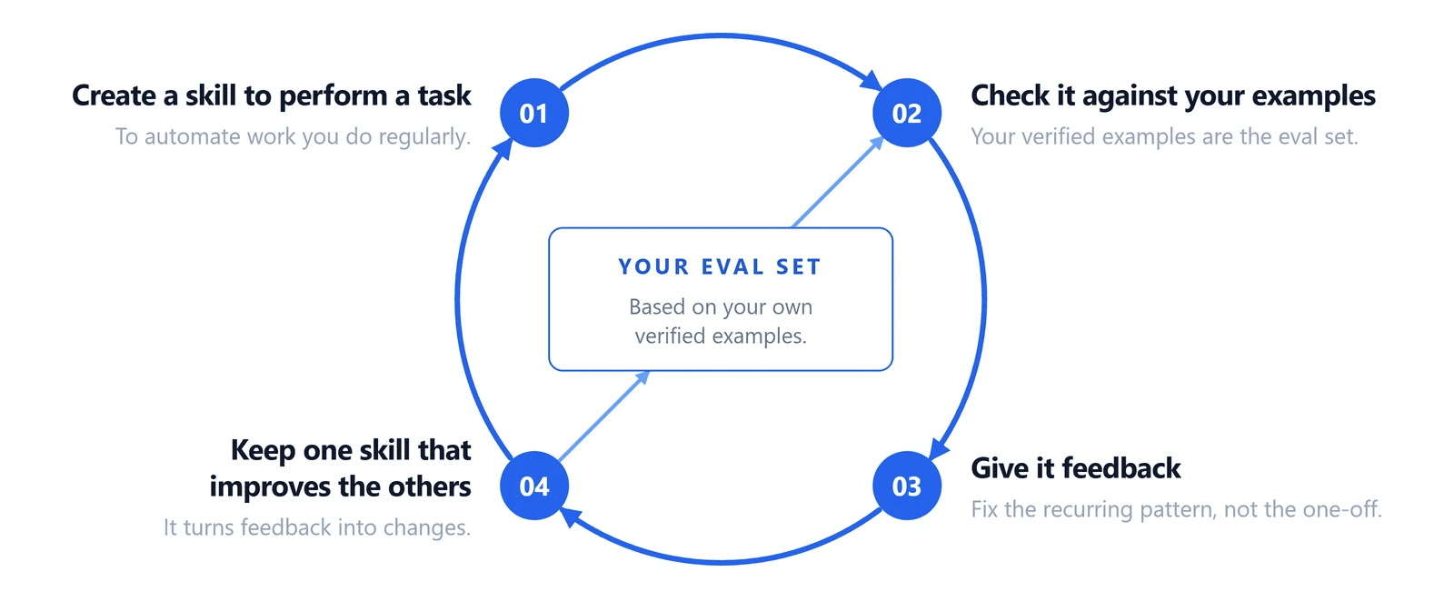 A four-step loop drawn around a central eval set. A Report Writer skill drafts the report, a Report Reviewer skill grades the draft, feedback comes back from verification, and a Skill Improver skill turns it into a rule. The improver feeds the eval set and the eval set feeds the reviewer.