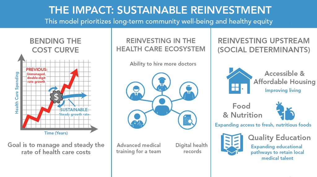 Infographic that shows the impact of sustainable reinvestment