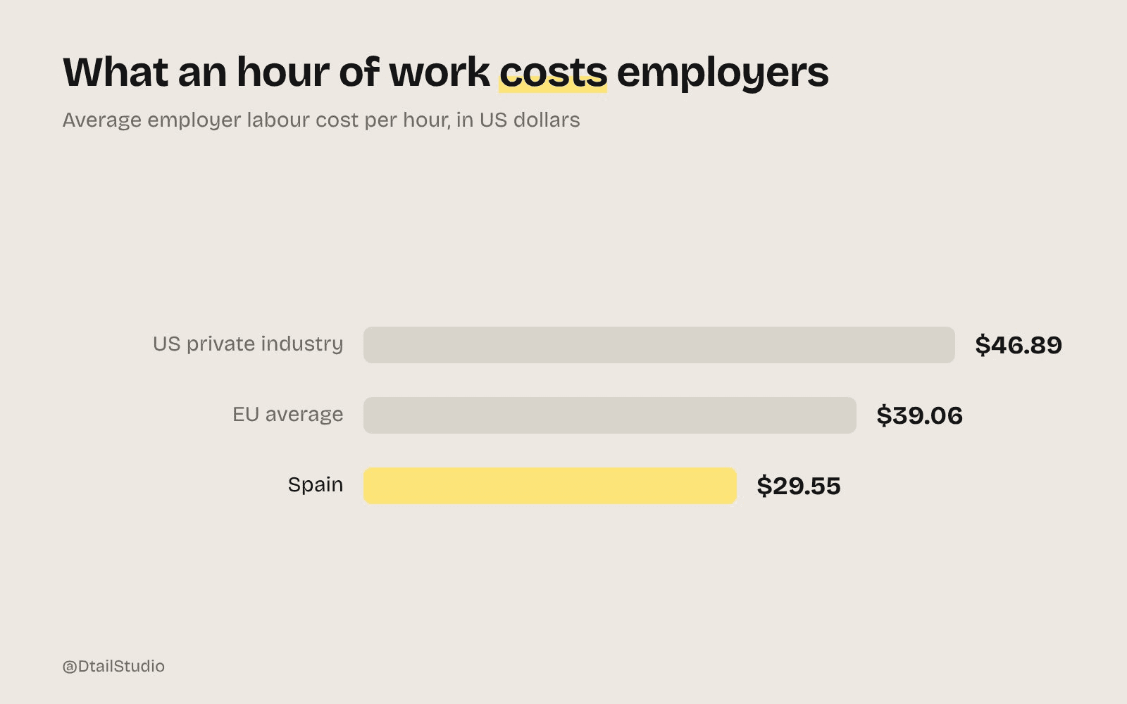 Bar chart of average employer labour cost per hour in US dollars: US private industry $46.89 (June 2026), EU average $39.06 and Spain $29.55 (2025, converted from €34.9 and €26.4 at $1.1193 per euro).