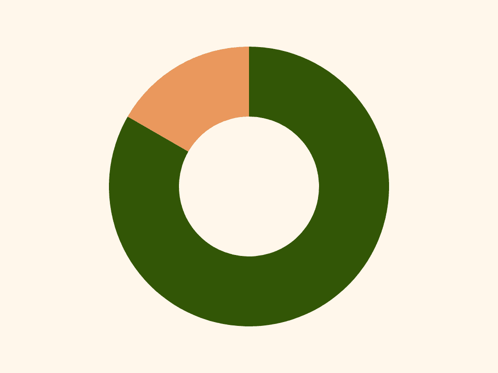 pie chart almost entirely a green section