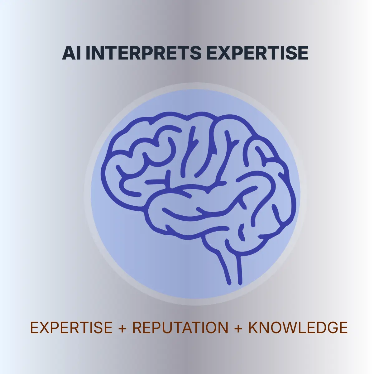 Artificial intelligence interpreting dealership expertise, reputation, and structured knowledge.
