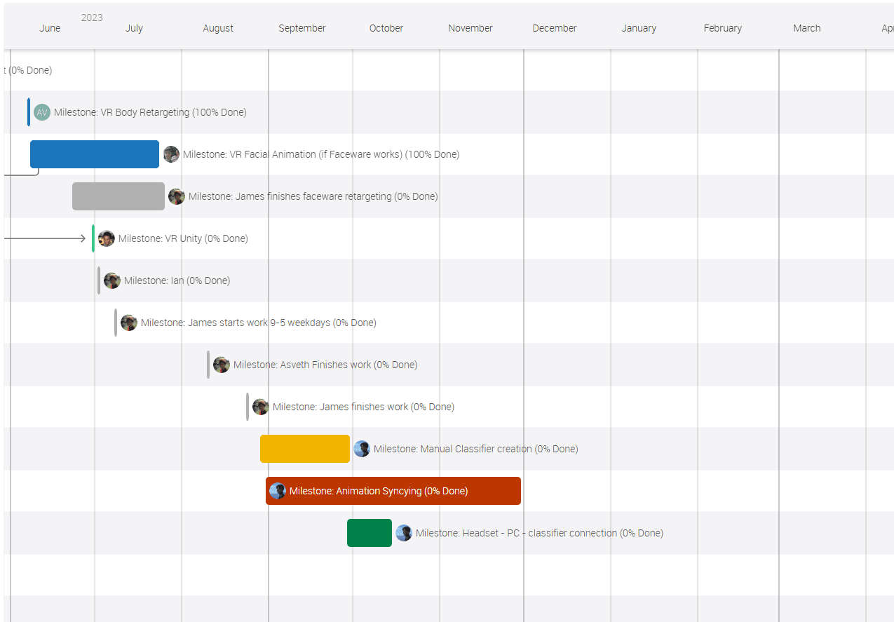 Project Timeline: A Gantt chart showing milestones and timelines for a VR training project, with tasks and their completion statuses spread across months.