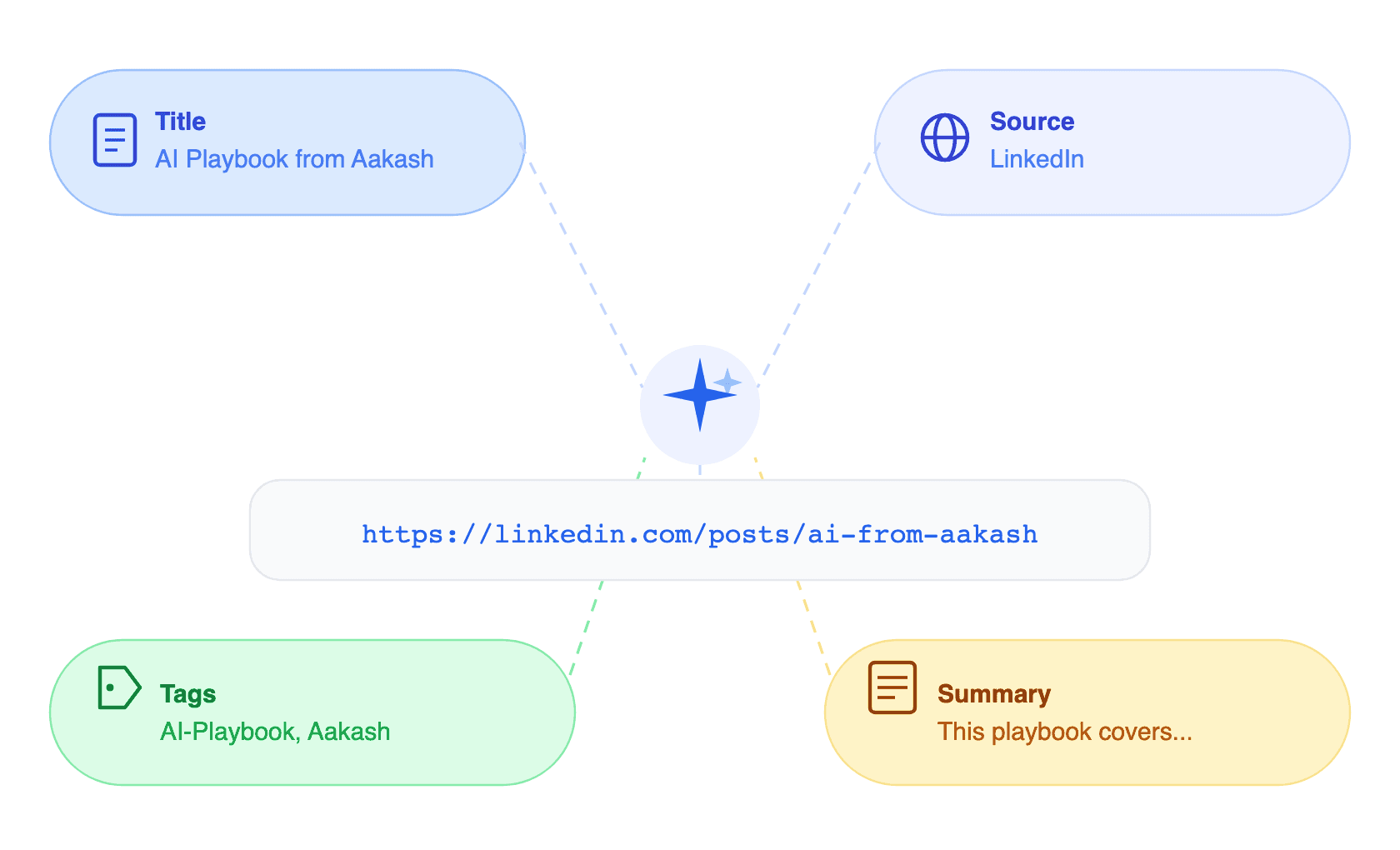 Gauge showing levels of user engagement, with tags for high and low engagement percentages.
