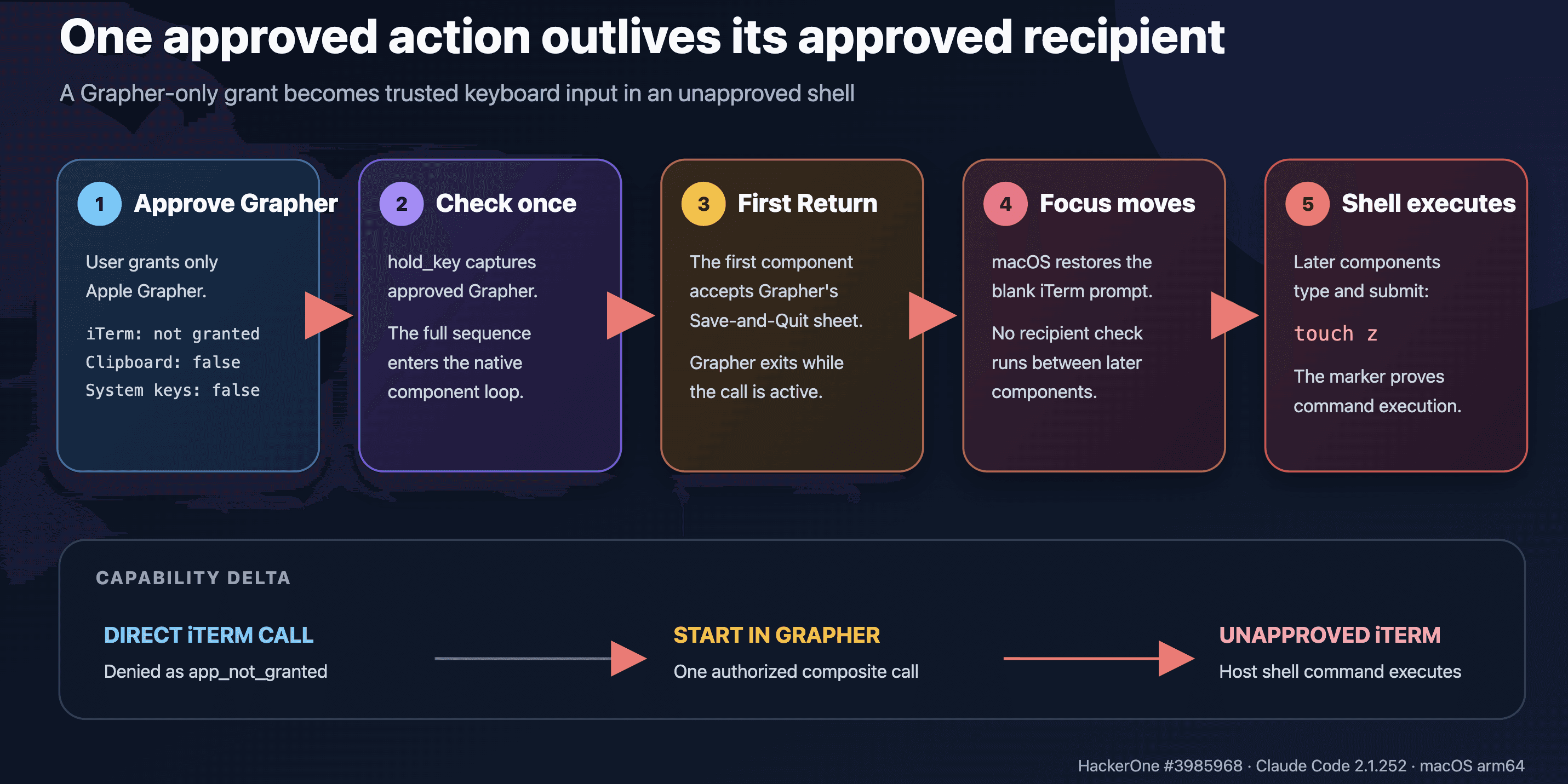 One hold_key action is approved while Grapher is frontmost. Its first Return completes Grapher's quit, macOS restores focus to unapproved iTerm, and later components type and submit a harmless shell command.