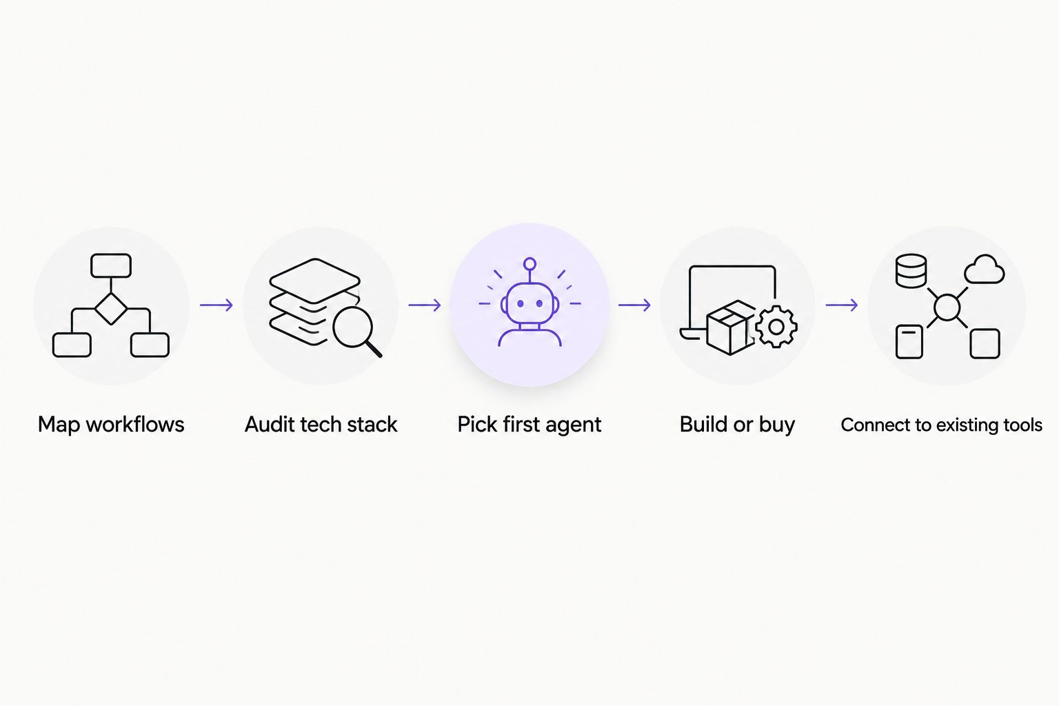 Five-step flow from mapping procurement workflows to connecting the agent to existing tools
