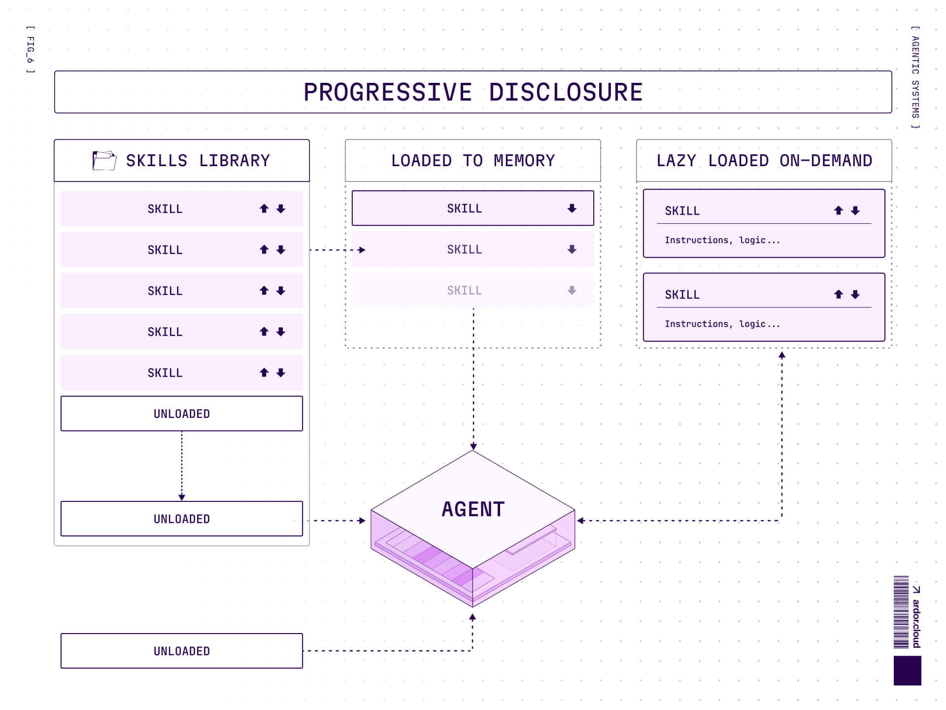 Diagram illustrating progressive disclosure in an AI agent system, showing a skills library, selectively loaded skills in memory, and full instructions or logic loaded on demand to minimize context usage.