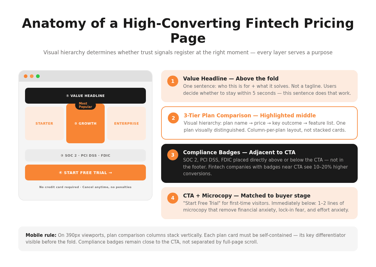 Anatomy of a High-Converting Fintech Pricing Page — Layout Diagram