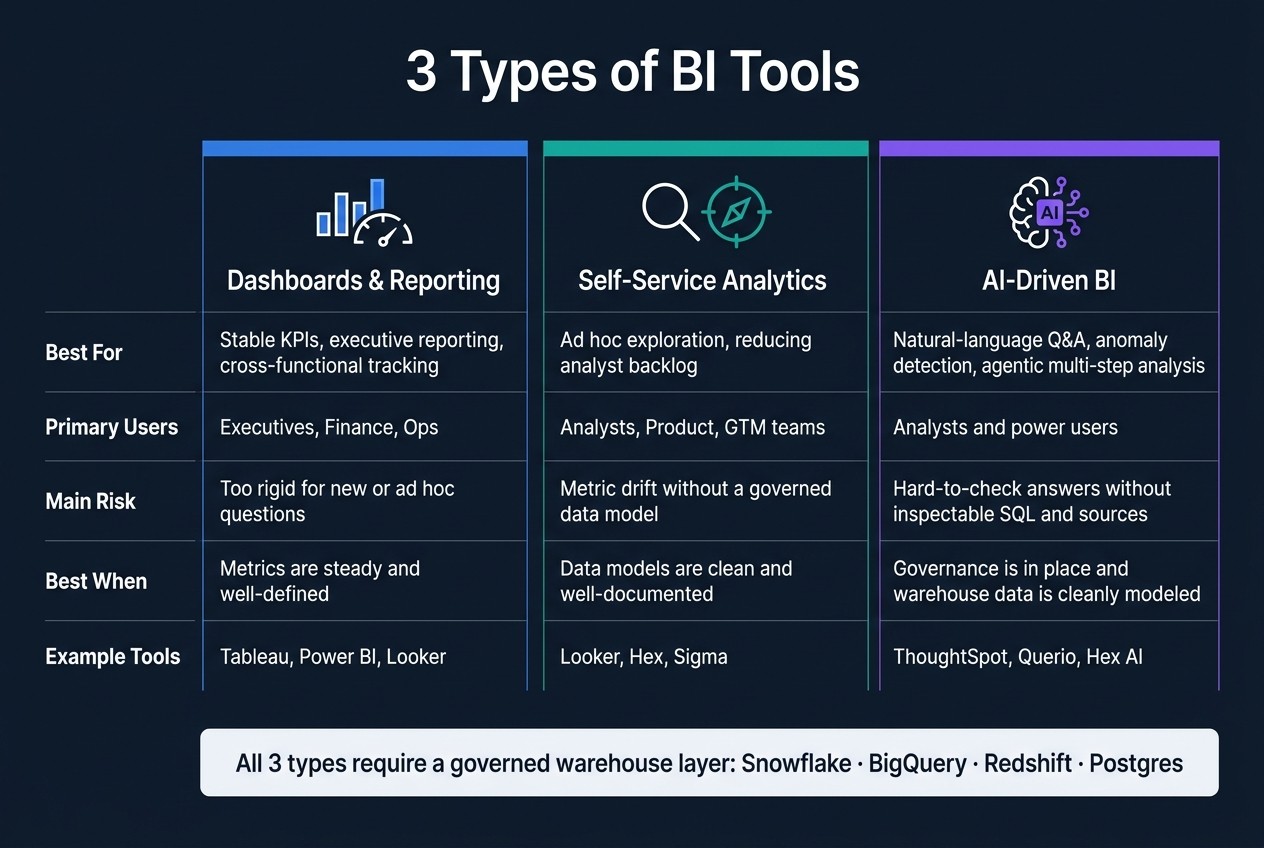 3 Types of BI Tools: Features, Use Cases & Tradeoffs