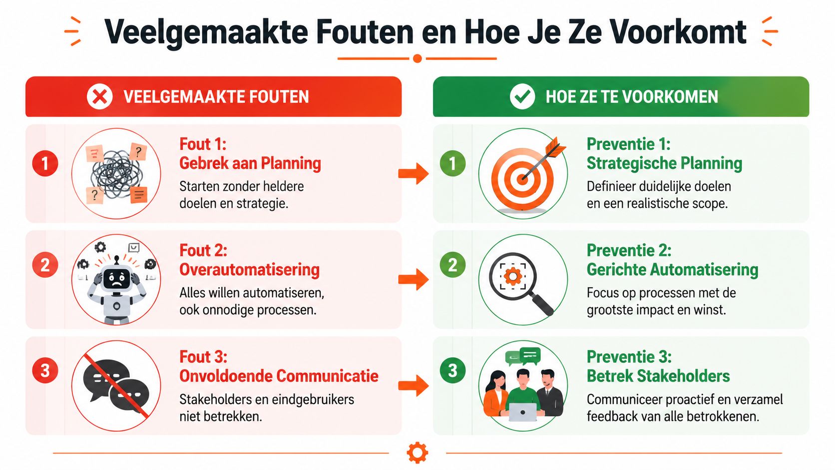 Een infographic die drie veelgemaakte fouten bij automatisering en de bijbehorende preventieve oplossingen voor projecten toont.