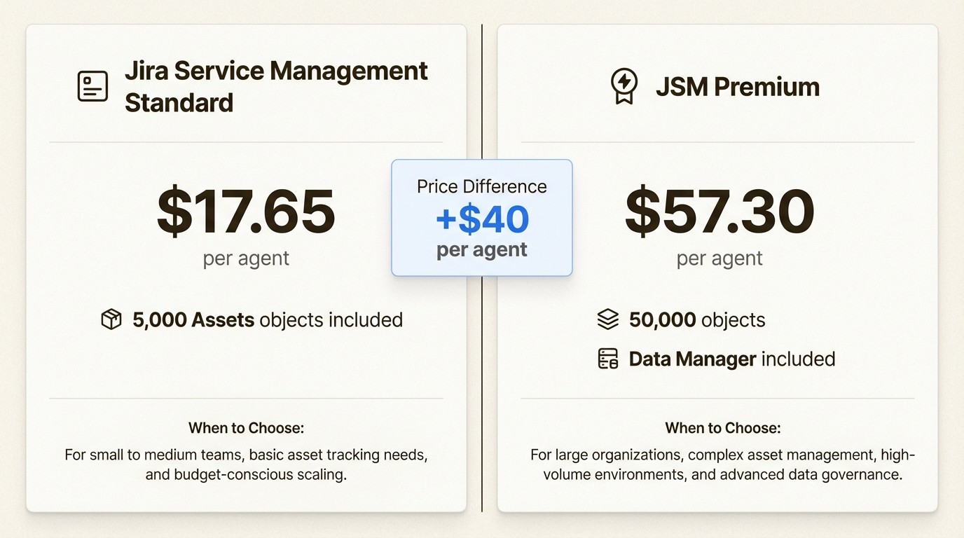 Standard is now the cost-effective choice for teams with fewer than 5,000 assets, while Premium suits teams needing advanced features.