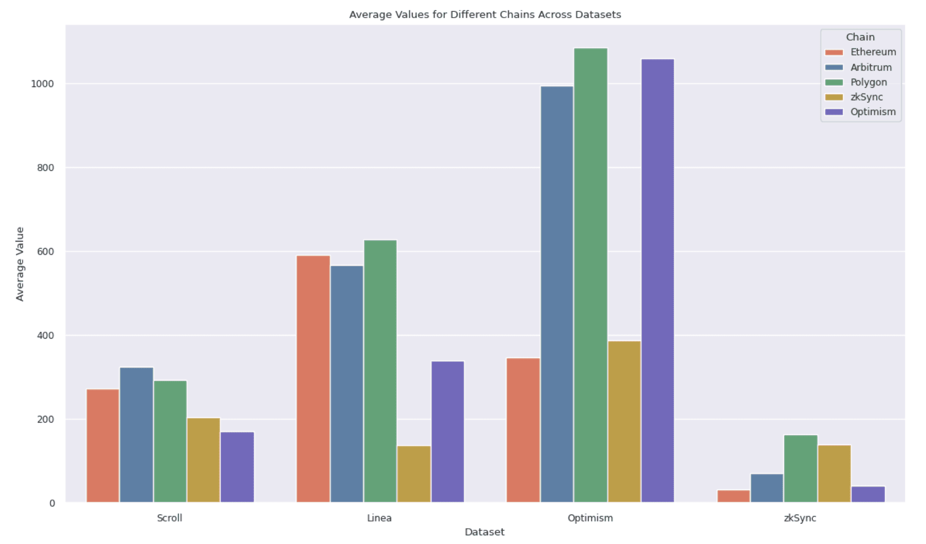 Average # of Transactions for Different Chains Across Datasets