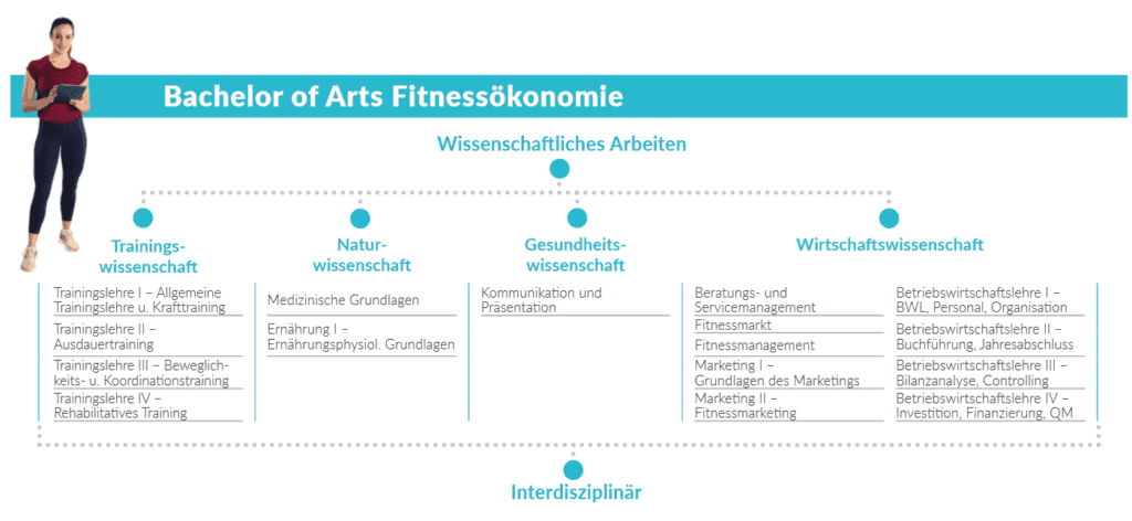 Studienmodule Fitnessoekonom