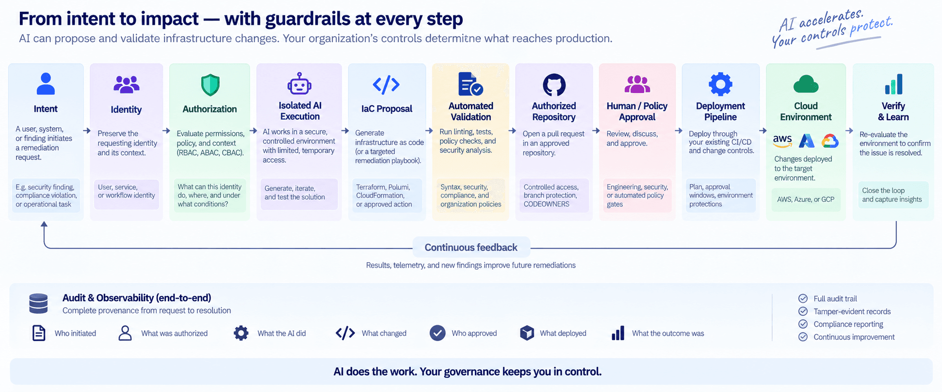 AI cloud infrastructure change trust chain showing identity, authorization, isolated AI execution, Infrastructure as Code generation, automated validation, Git review, human approval, deployment, verification, and end-to-end auditability.