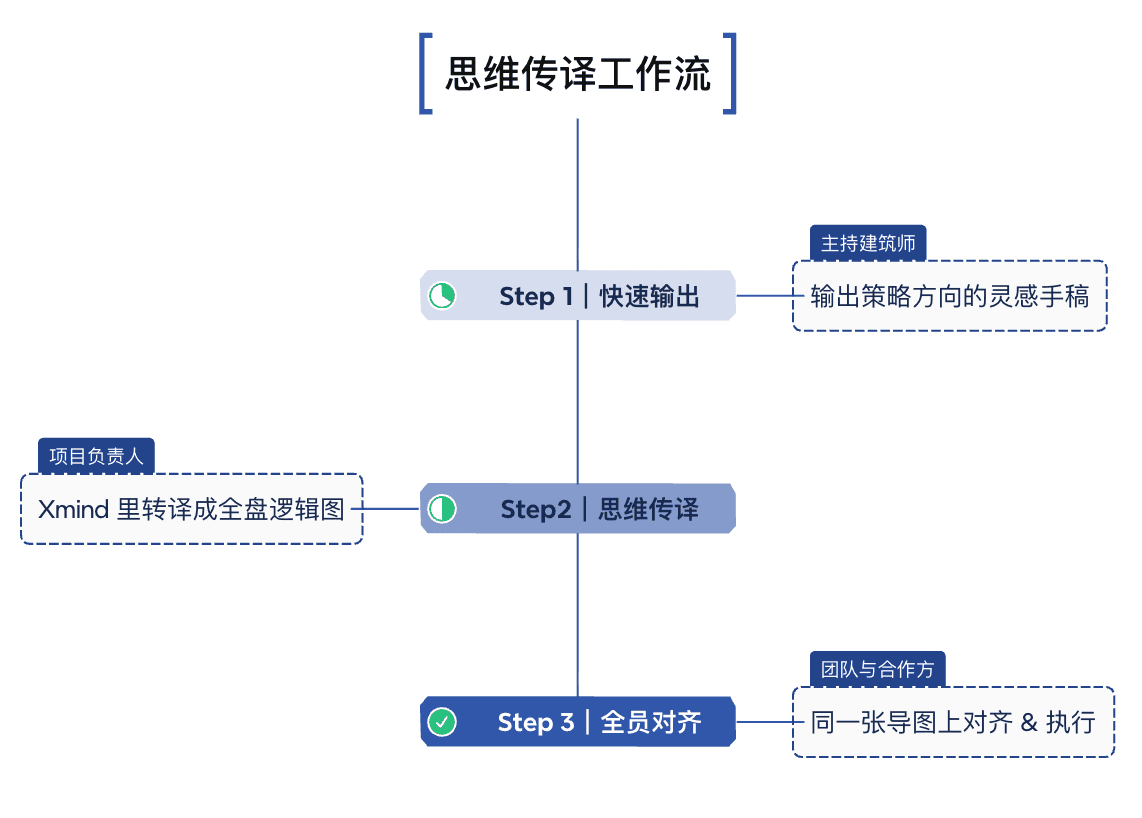 思维传译工作流