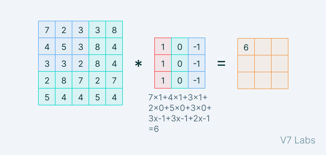 Convolutional layer