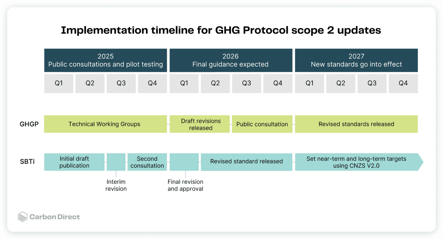 Implementation timeline for GHG protocol scope 2 updates and SBTi