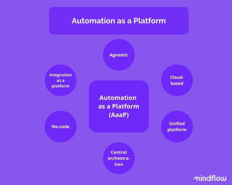 cybersecurity automation AaaP