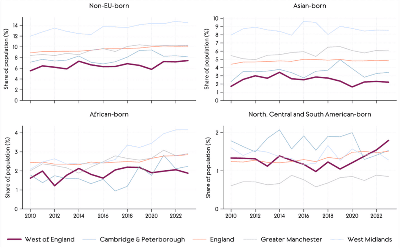 Line charts showing the shares of population by country of birth groups across the West of England, Cambridge & Peterborough, Greater Manchester, West Midlands, and England between 2010 and 2023. Across all groups, the West of England generally follows national trends, with gradual increases in the non-UK-born share and marginal declines in the UK-born population. 