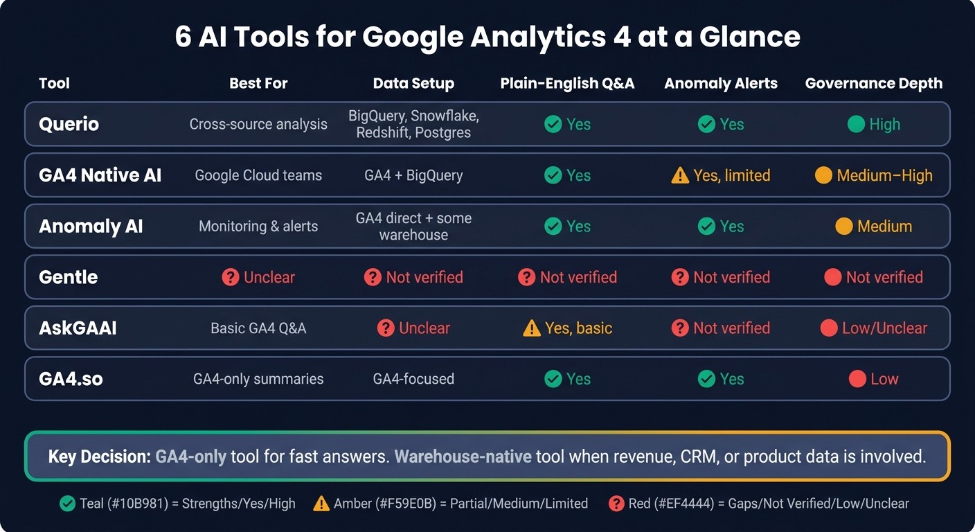 6 AI Tools for GA4: Side-by-Side Comparison