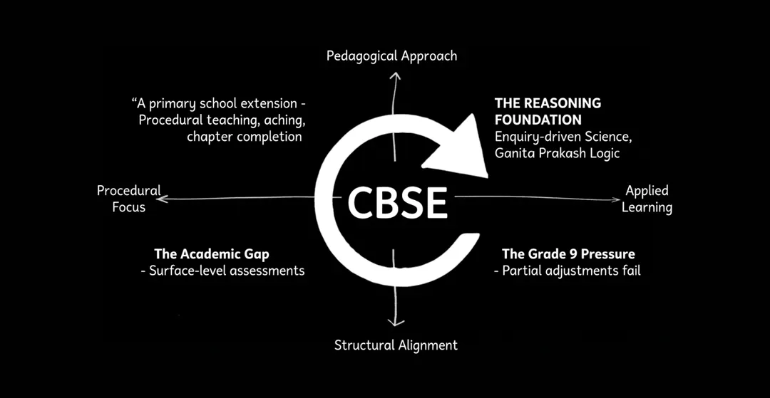 New 2026 CBSE Skill Based Learning Framework for Grades 6 to 8 | Powered by Dreamtime Learning