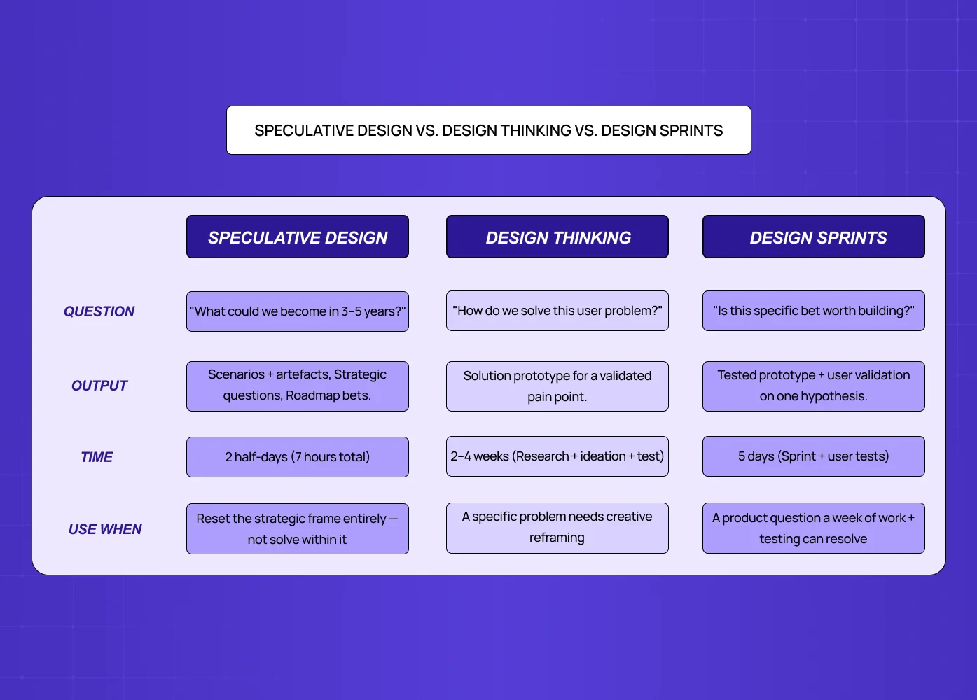 Comparison chart of Speculative Design, Design Thinking, and Design Sprints showing questions, outputs, timelines, and when to use each. 