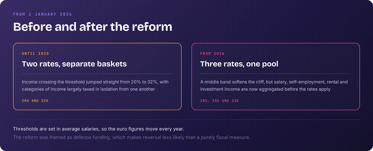 Lithuania tax reform summary