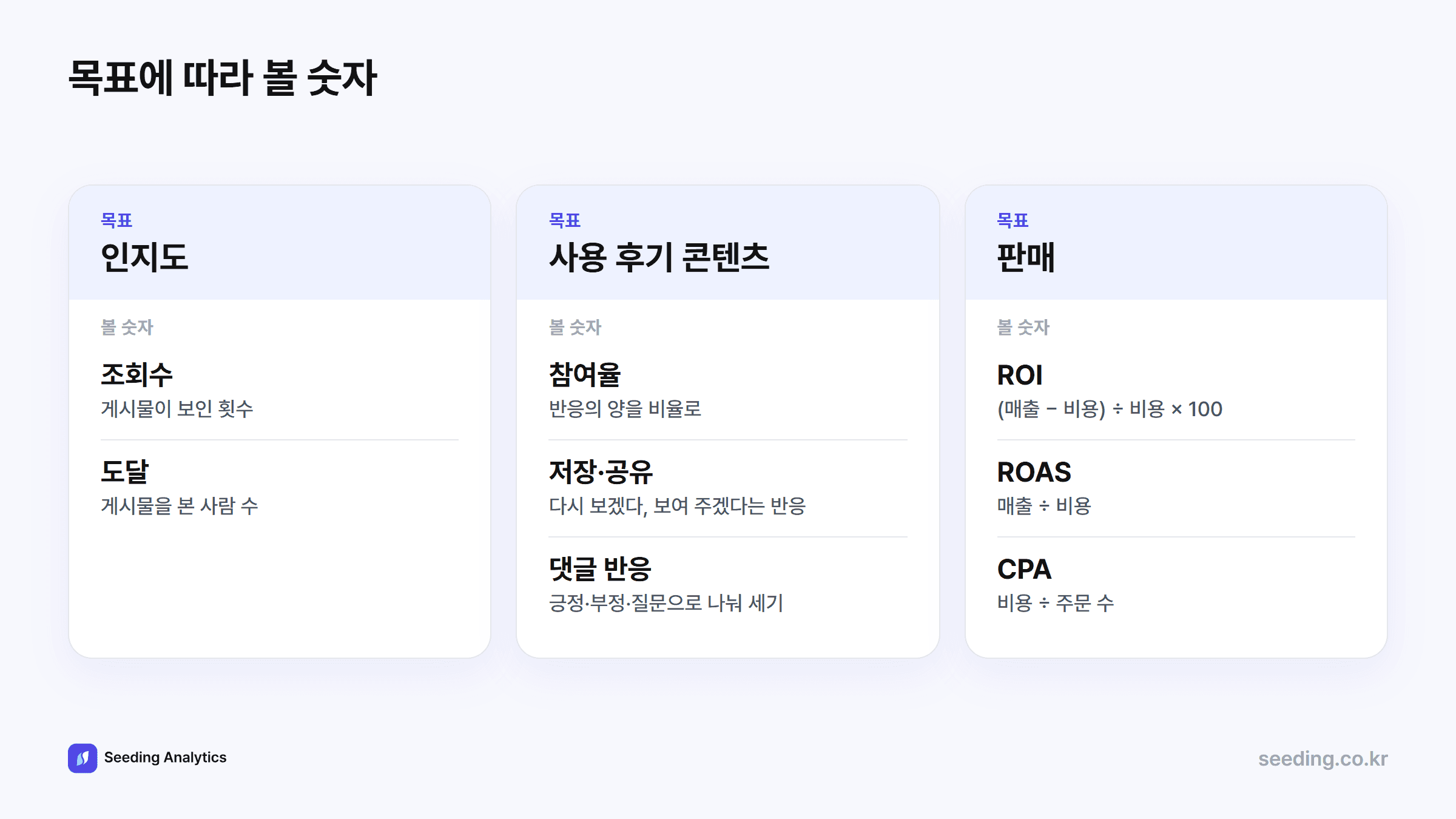 목표별로 볼 숫자: 인지도는 조회수와 도달, 사용 후기 콘텐츠는 참여율·저장·공유·댓글 반응, 판매는 ROI·ROAS·CPA