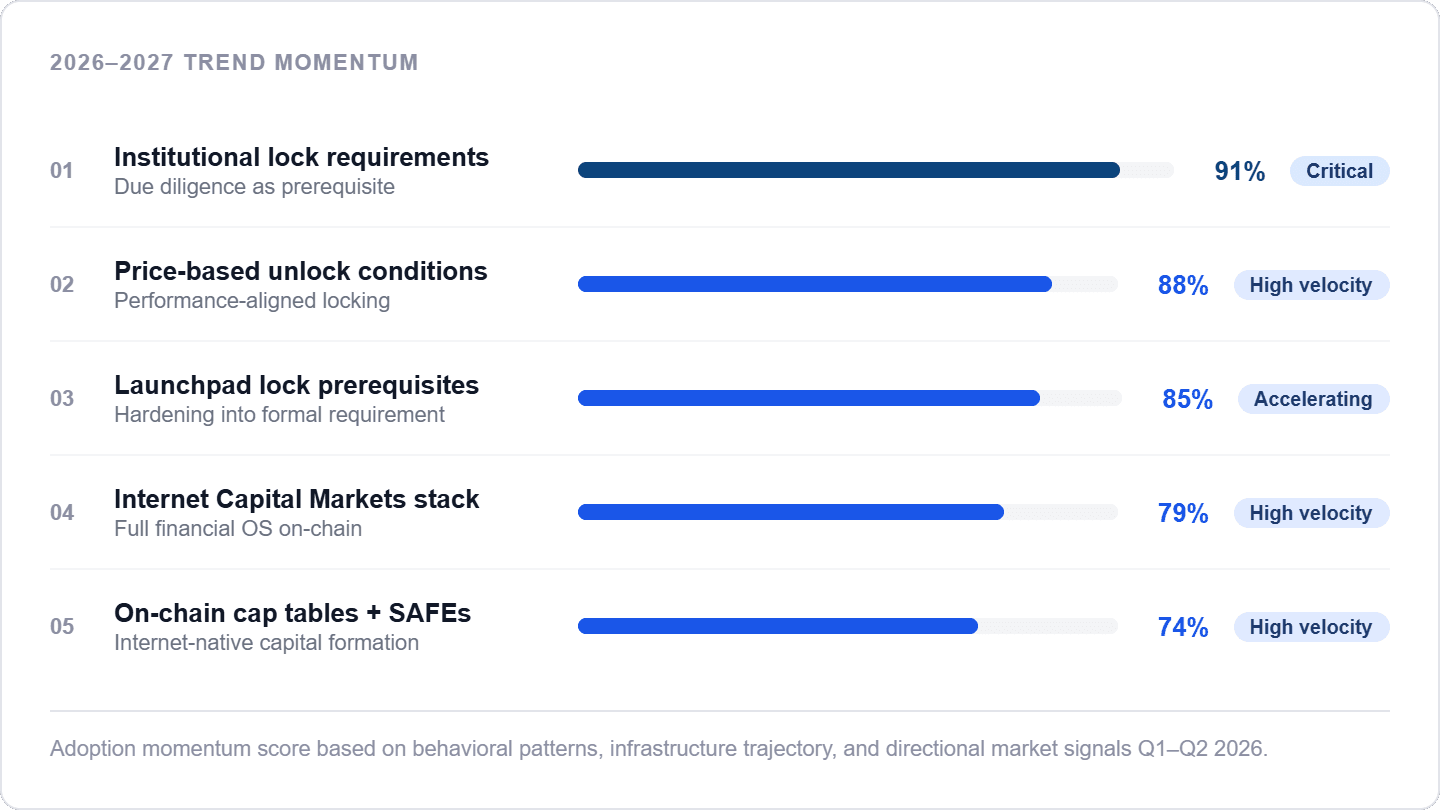 Token Lock Trends and Predictions for 2026–2027