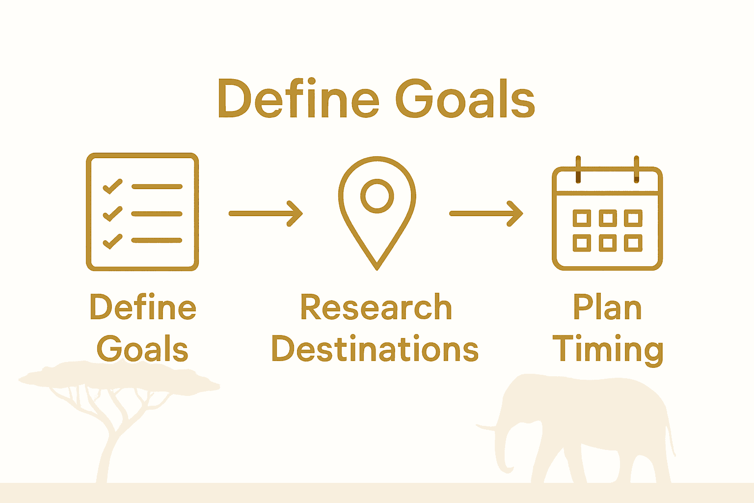Infographic of key safari planning stages