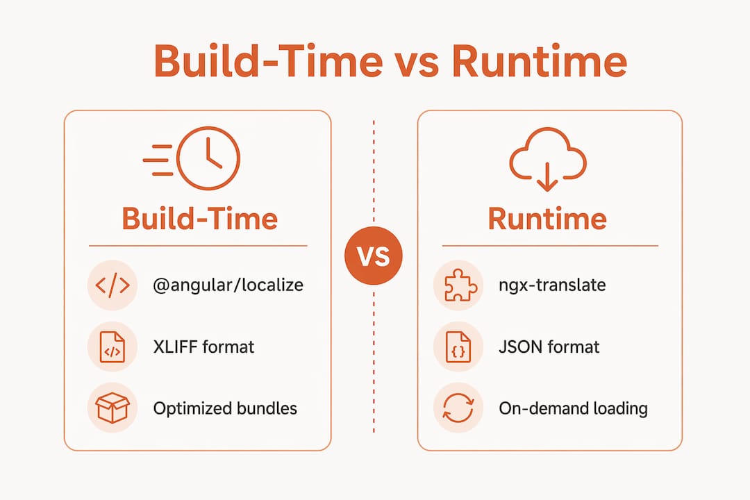 Comparison infographic of build-time and runtime translation