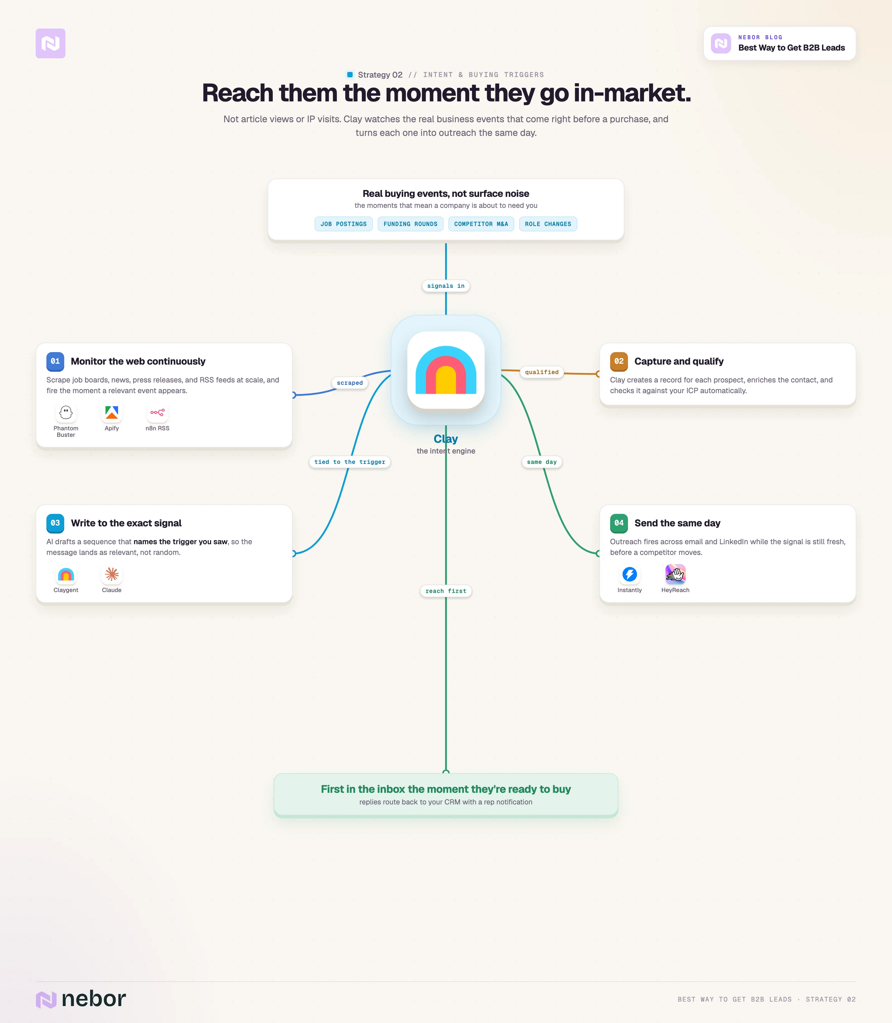 way to get B2B leads 2 (Intent): Clay-centered intent workflow that watches real buying signals like funding and job posts, then fires same-day outreach tied to the trigger.