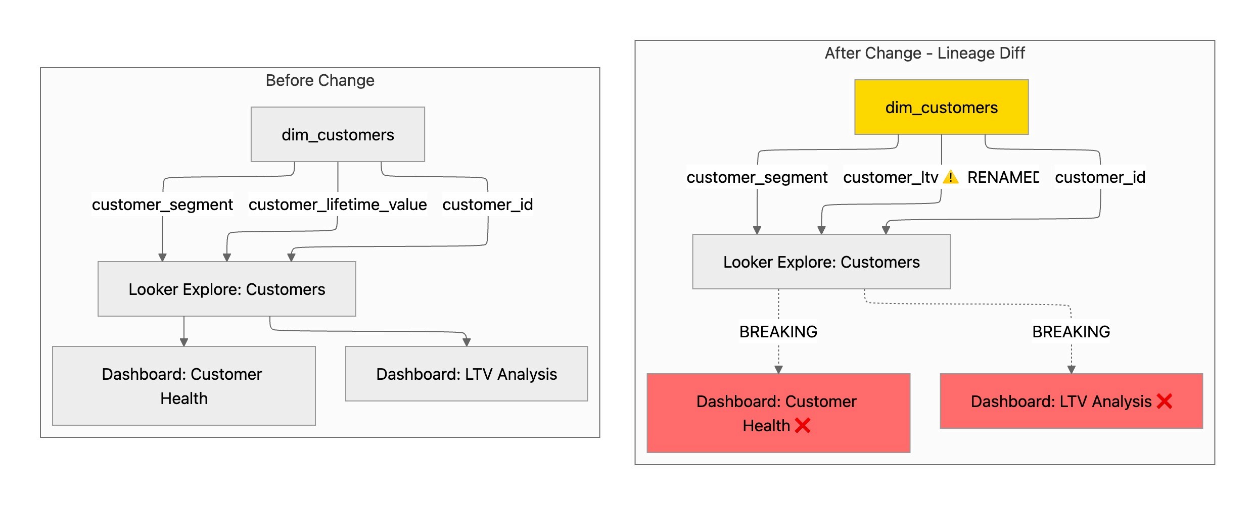 paradime looker column-level lineage