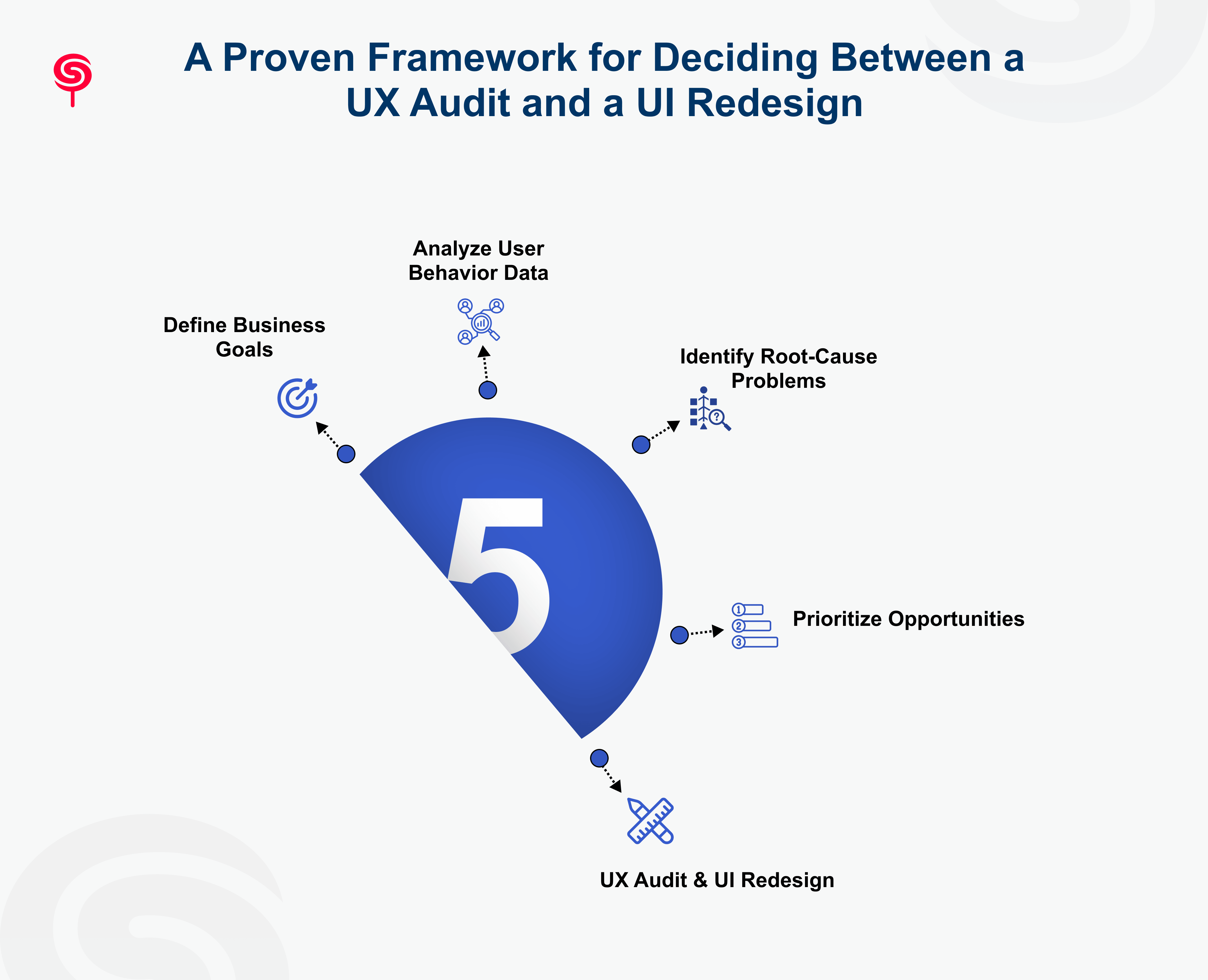 A Proven Framework for Deciding Between a UX Audit and a UI Redesign