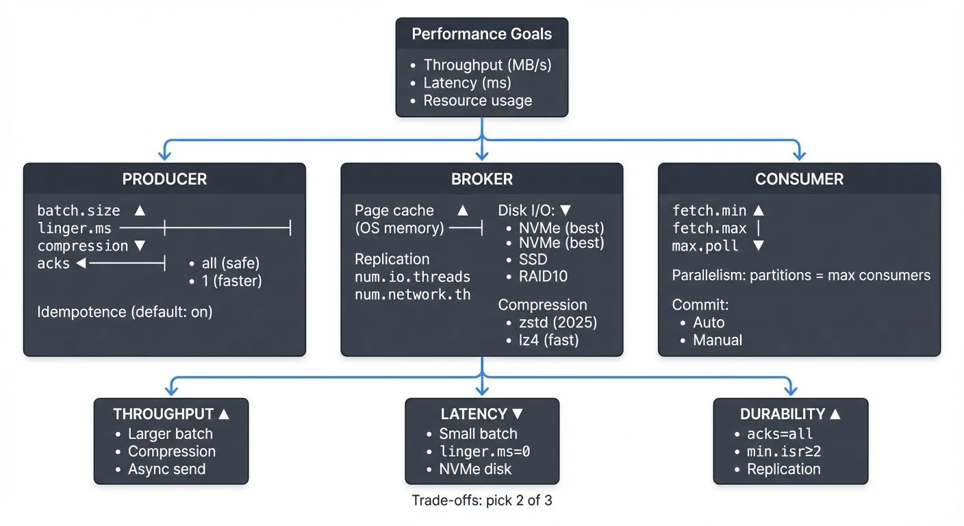 Kafka performance tuning areas and trade-offs