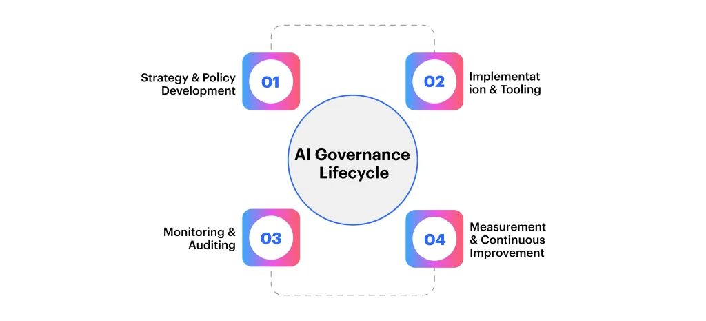 AI Governance Lifecycle