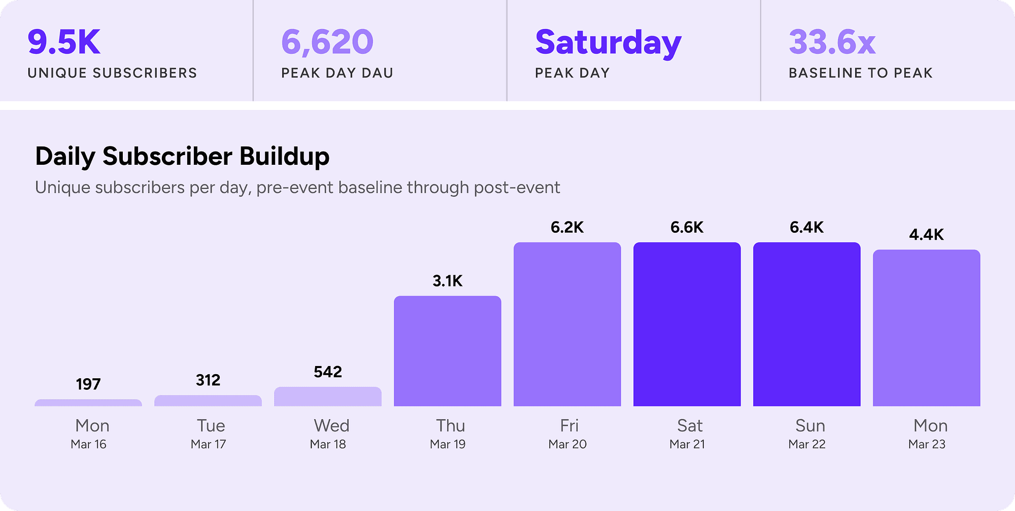 9.5K unique subscribers. 6,620 peak day DAU. Saturday peak day. 33.6x baseline to peak. Daily Subscriber Buildup: Subscribers per day, pre-event baseline through post-event.