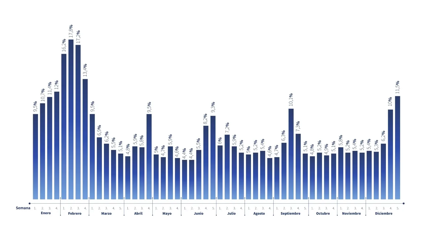 Distribución semanal de vacaciones en Chile, con mayor concentración durante febrero y repuntes en septiembre y diciembre.