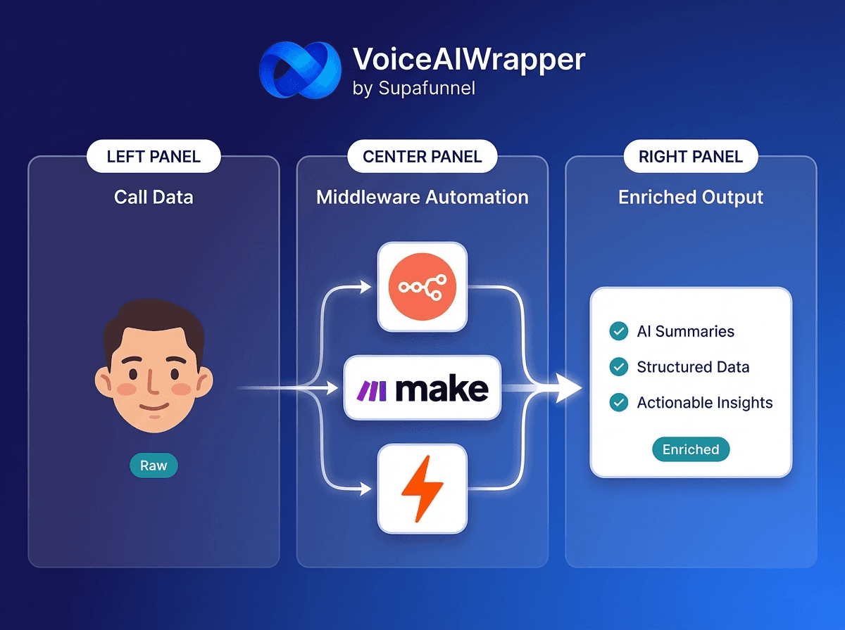 Enrich call data with n8n, Make, or Zapier before CRM sync - apply logic, clean data, trigger SMS, email, and task automations | VoiceAIWrapper.