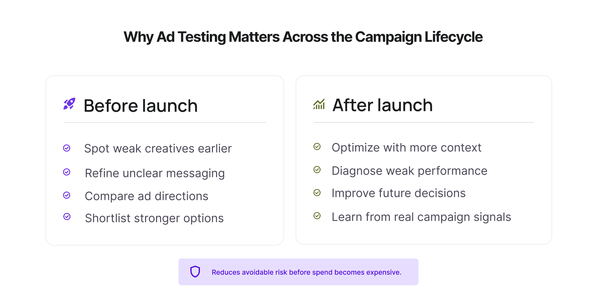Two-column infographic showing how ad testing helps before launch by spotting weak creatives and after launch by improving optimization and future decisions.
