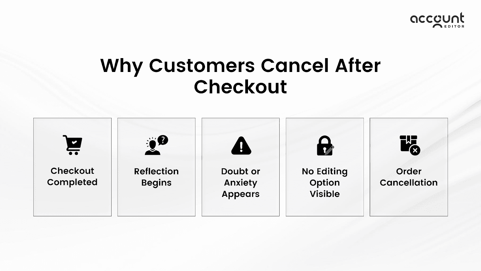 Infographic showing why customers cancel after checkout: reflection, doubt, no editing option, leading to order cancellation.