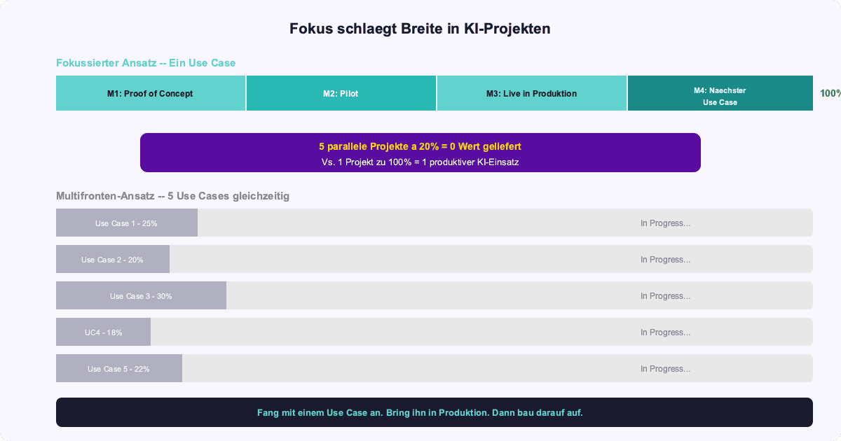 Fokussierter KI-Einstieg vs. simultaner Angriff auf alle Fronten