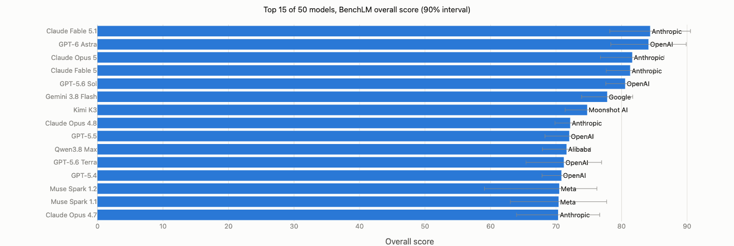 A BenchLM 50 modellt tartalmazó összesített rangsorának első 15 helyezettje.