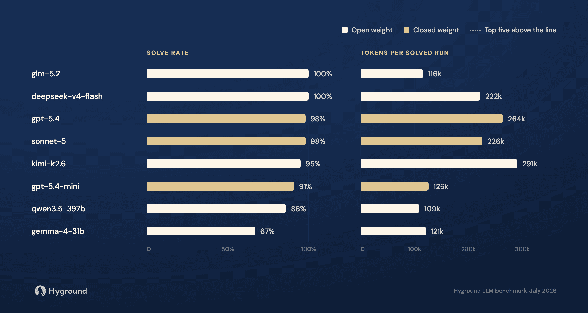 Bar chart of solve rate and tokens per solved run for eight models. glm-5.2: 100%, 116k. deepseek-v4-flash: 100%, 222k. gpt-5.4: 98%, 264k. sonnet-5: 98%, 226k. kimi-k2.6: 95%, 291k. gpt-5.4-mini: 91%, 126k. qwen3.5-397b: 86%, 109k. gemma-4-31b: 67%, 121k. gpt-5.4, sonnet-5 and gpt-5.4-mini are closed weight; the rest are open weight.