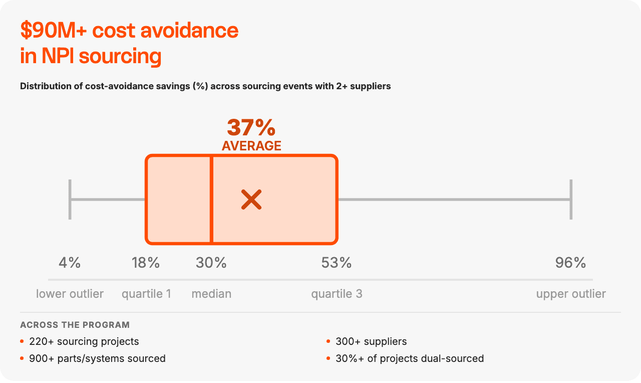 Cost avoidance distribution: distribution of cost-avoidance savings (%) across sourcing events with 2+ suppliers -- median 30%, average 37%