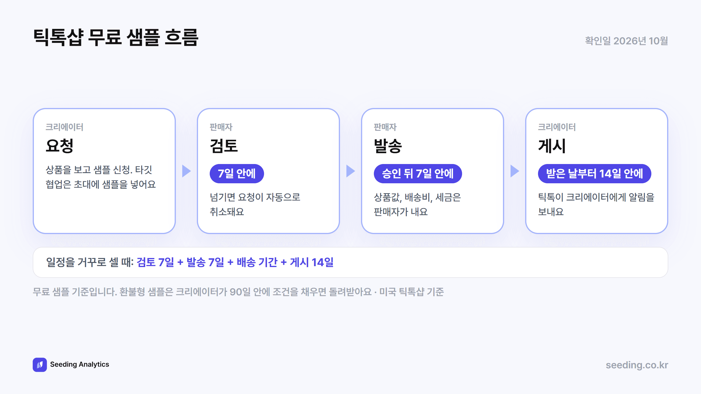 틱톡샵 무료 샘플 흐름: 크리에이터 요청, 판매자 7일 안에 검토, 승인 뒤 7일 안에 발송, 받은 날부터 14일 안에 게시. 확인일 2026년 10월