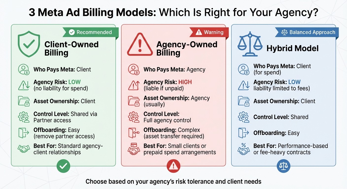 Comparison of 3 Meta Ad Billing Models for Agencies