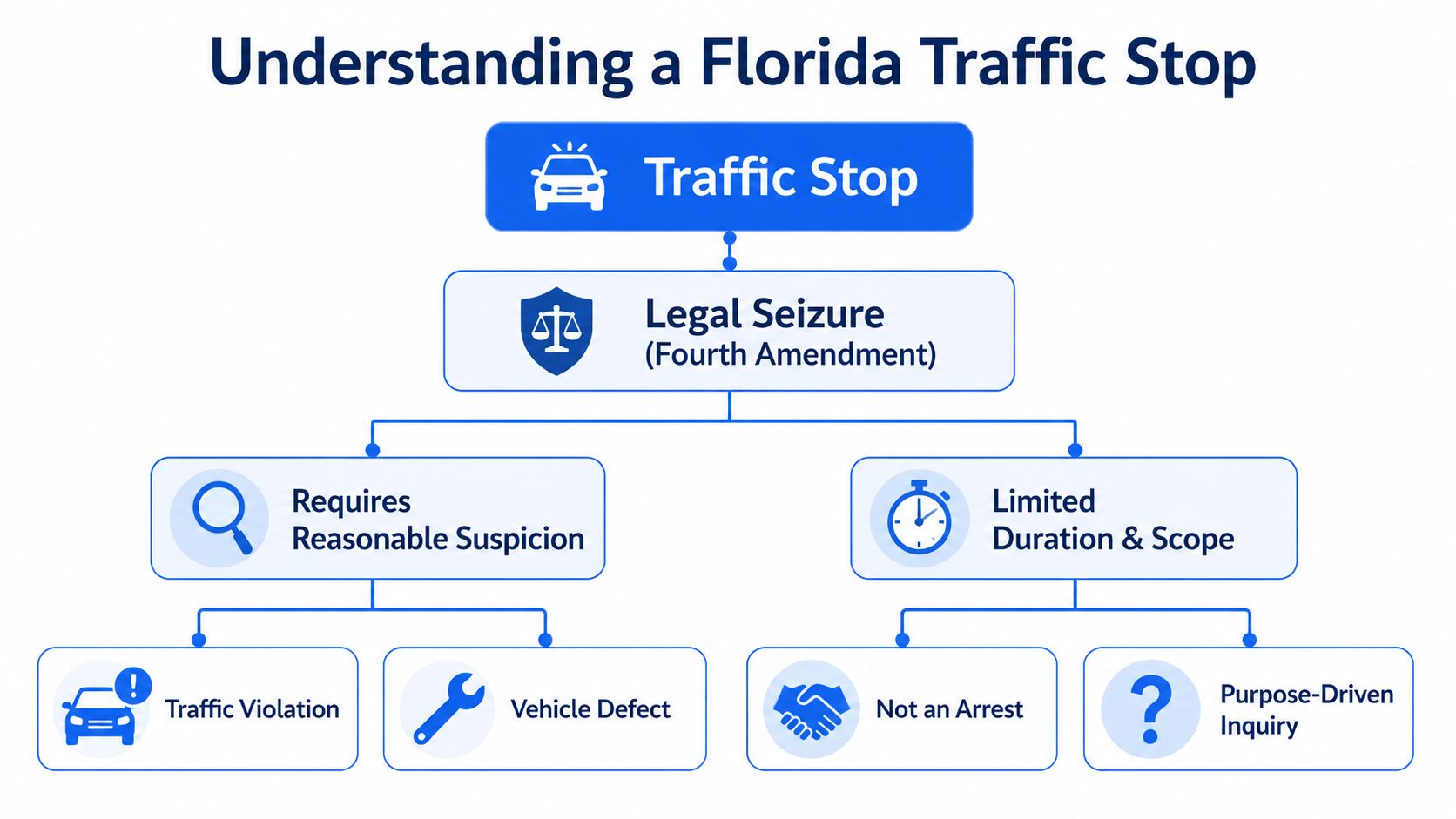 A flowchart explaining the legal requirements and limitations of a traffic stop under the Fourth Amendment.